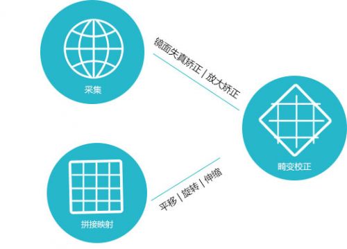 關(guān)于全景攝像機(jī)圖像投影變換