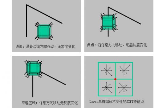 關(guān)于全景攝像機(jī)匹配點(diǎn)選取與標(biāo)定