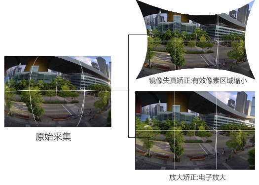 關(guān)于全景攝像機(jī)圖像畸變校正圖片