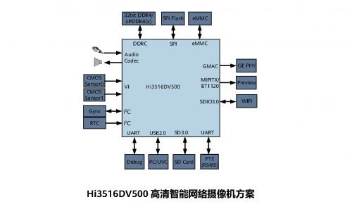 AI優(yōu)化ISP，Hi3516DV500全新上市，取代Hi3516DV300多媒體SoC平臺(tái)圖片